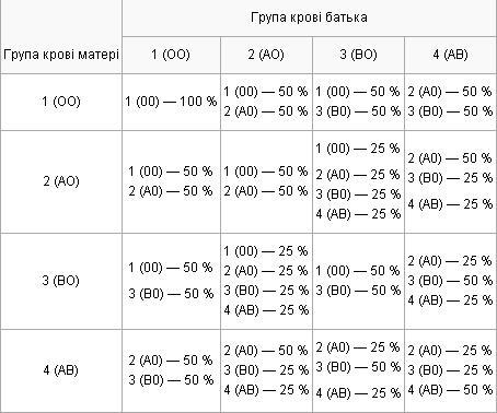 Таблиця успадкування групи крові, ймовірність у %