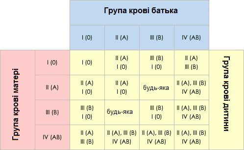 Таблиця успадкування групи крові